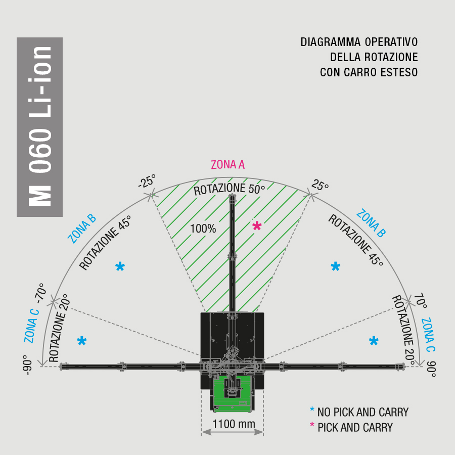 BG Lift M 060 Li-ion 5 M060LionAngoli2 ITA